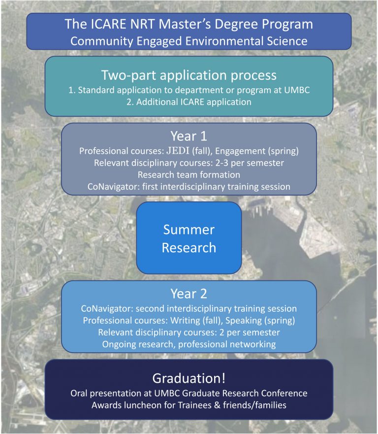 Program Timeline – ICARE at UMBC - UMBC